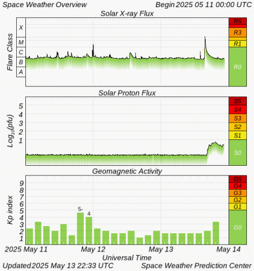 Graphs Showing Solar X-Ray & Solar Proton Flux