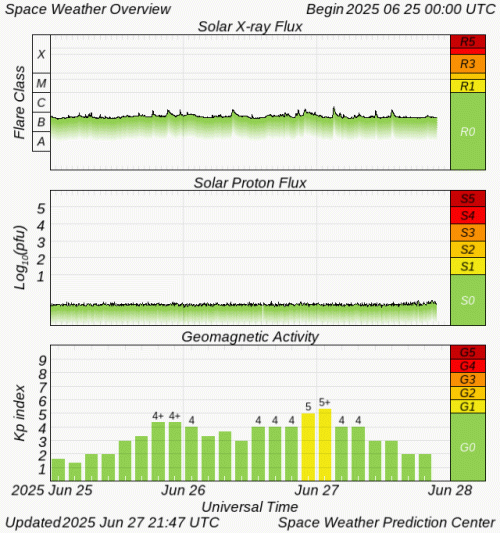 Graphs Showing Solar X-Ray & Solar Proton Flux
