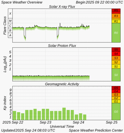Graphs Showing Solar X-Ray & Solar Proton Flux