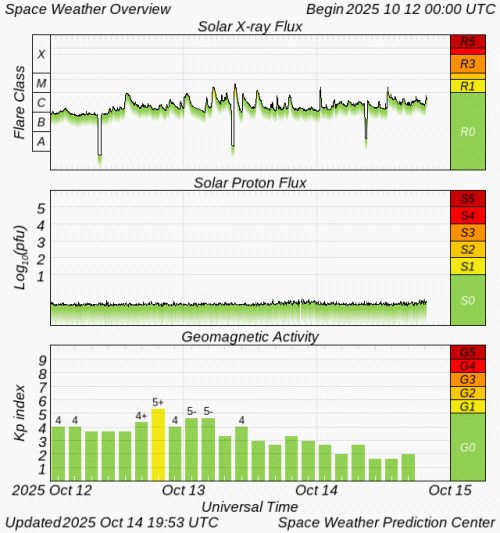 Graphs Showing Solar X-Ray & Solar Proton Flux
