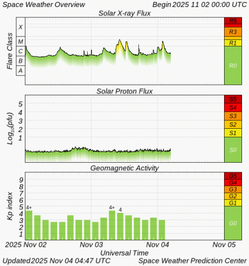 Graphs Showing Solar X-Ray & Solar Proton Flux