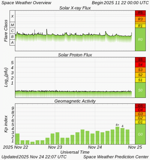 Graphs Showing Solar X-Ray & Solar Proton Flux