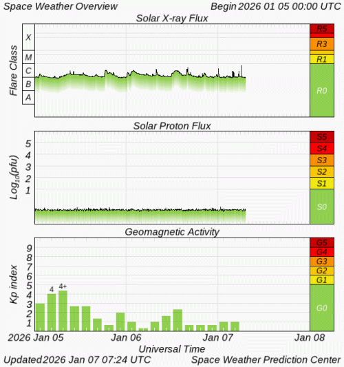 Graphs Showing Solar X-Ray & Solar Proton Flux