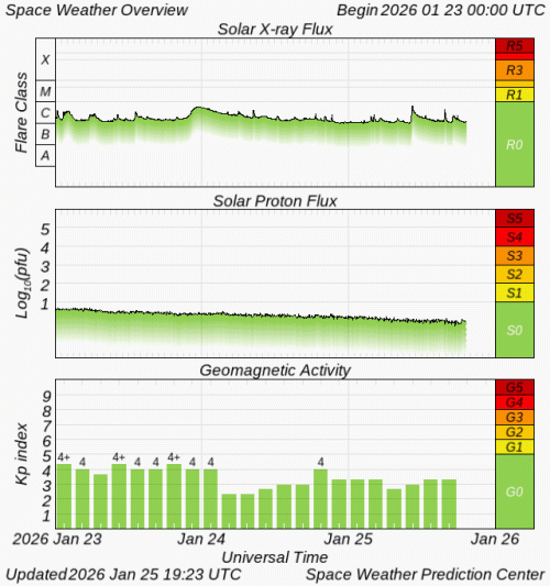 Graphs Showing Solar X-Ray & Solar Proton Flux