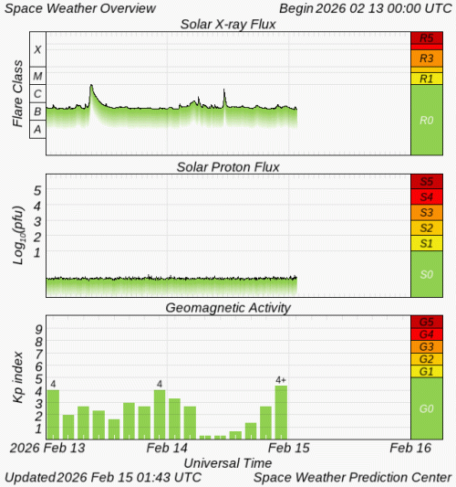 Graphs Showing Solar X-Ray & Solar Proton Flux