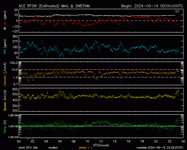 Graph showing Real-Time Solar Wind