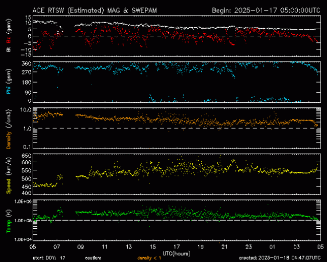 Graph showing Real-Time Solar Wind