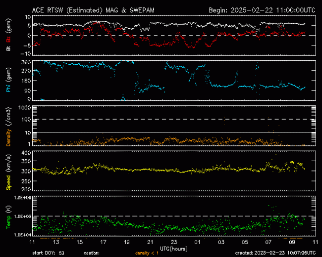 Graph showing Real-Time Solar Wind