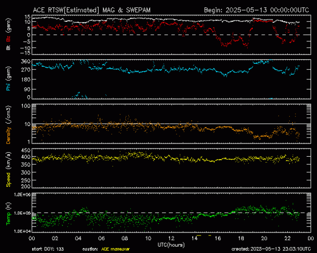 Graph showing Real-Time Solar Wind