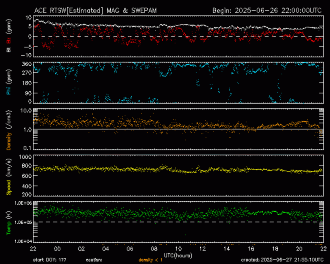 Graph showing Real-Time Solar Wind