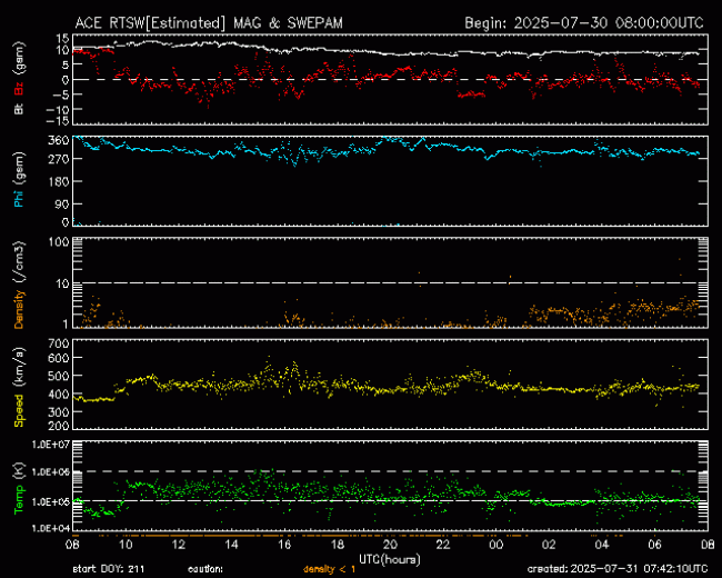 Graph showing Real-Time Solar Wind
