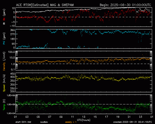 Graph showing Real-Time Solar Wind
