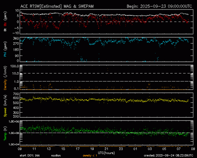 Graph showing Real-Time Solar Wind