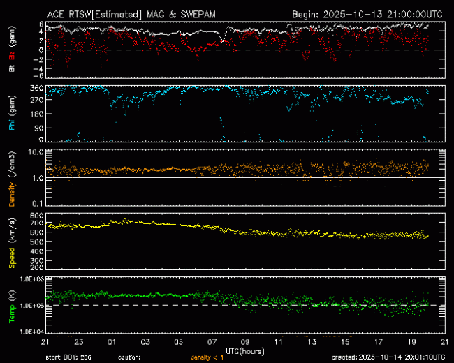 Graph showing Real-Time Solar Wind