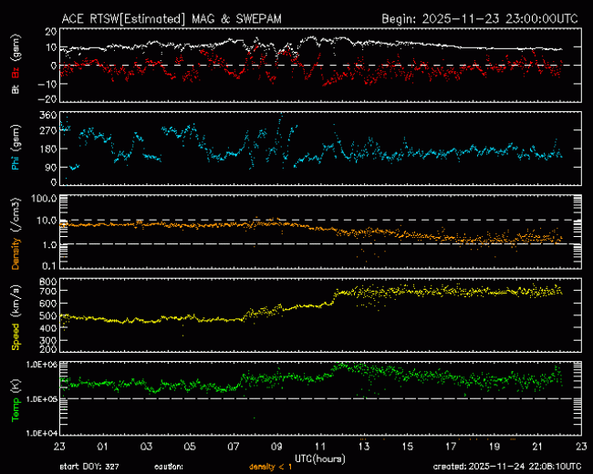 Graph showing Real-Time Solar Wind