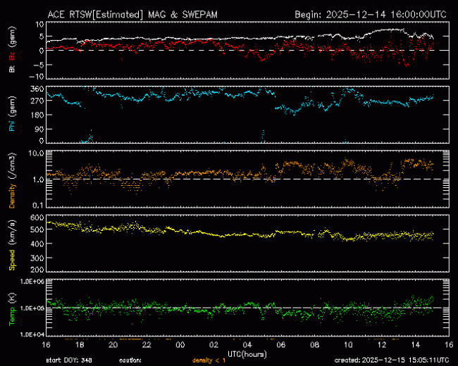 Graph showing Real-Time Solar Wind