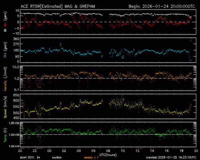 Graph showing Real-Time Solar Wind