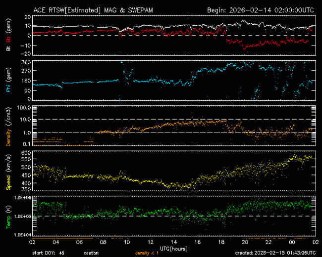 Graph showing Real-Time Solar Wind
