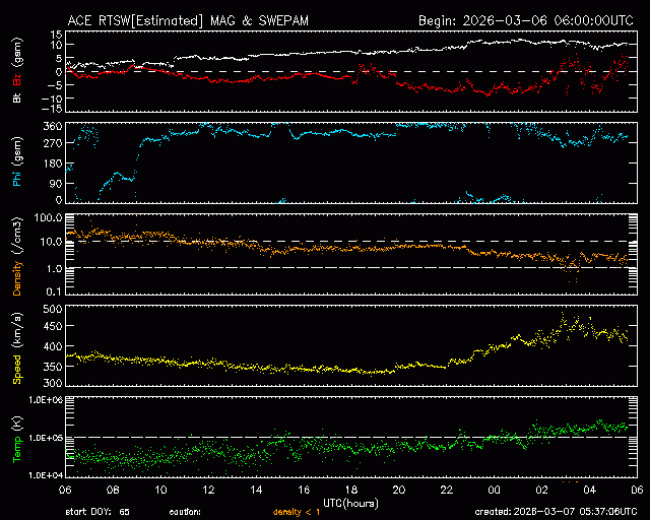 Graph showing Real-Time Solar Wind