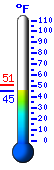 Currently: 64.6°F, Max: 69.2°F, Min: 60.9°F